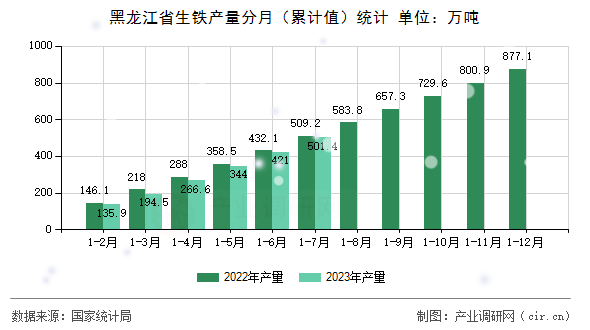 黑龍江省生鐵產(chǎn)量分月（累計值）統(tǒng)計