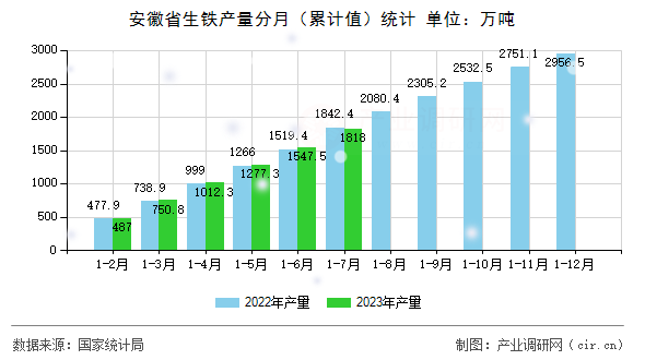 安徽省生鐵產(chǎn)量分月（累計值）統(tǒng)計