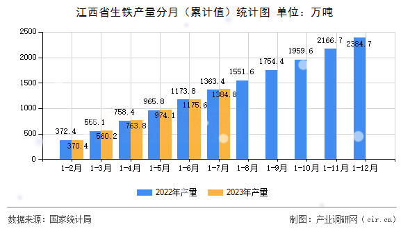 江西省生鐵產(chǎn)量分月（累計(jì)值）統(tǒng)計(jì)圖