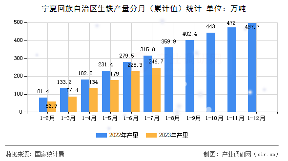 寧夏回族自治區(qū)生鐵產(chǎn)量分月(累計值)統(tǒng)計 寧夏回族自治區(qū)生鐵產(chǎn)量分月(累計值)統(tǒng)計