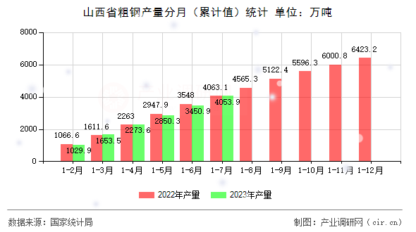 山西省粗鋼產(chǎn)量分月（累計(jì)值）統(tǒng)計(jì)
