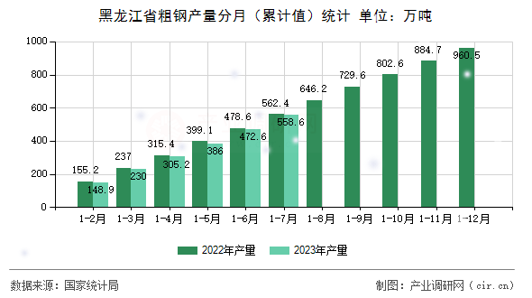黑龍江省粗鋼產(chǎn)量分月（累計值）統(tǒng)計