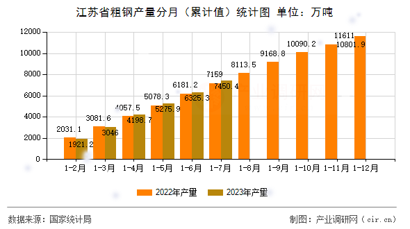 江蘇省粗鋼產(chǎn)量分月（累計值）統(tǒng)計圖