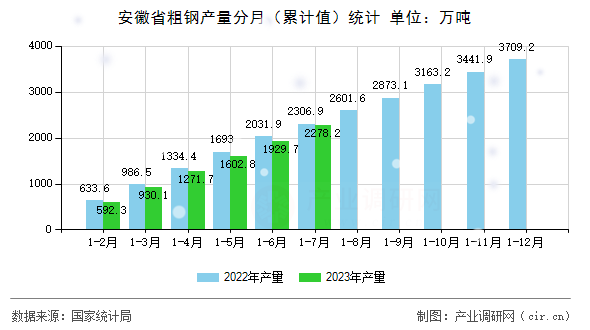 安徽省粗鋼產量分月(累計值)統計 安徽省粗鋼產量分月(累計值)統計