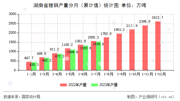 湖南省粗鋼產(chǎn)量分月（累計值）統(tǒng)計圖