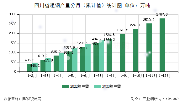 四川省粗鋼產(chǎn)量分月（累計(jì)值）統(tǒng)計(jì)圖