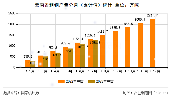 云南省粗鋼產(chǎn)量分月（累計(jì)值）統(tǒng)計(jì)