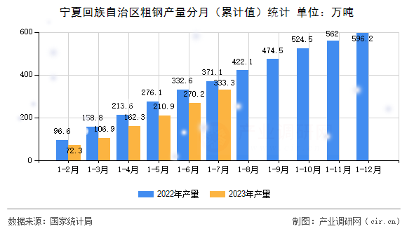 寧夏回族自治區(qū)粗鋼產(chǎn)量分月（累計(jì)值）統(tǒng)計(jì)