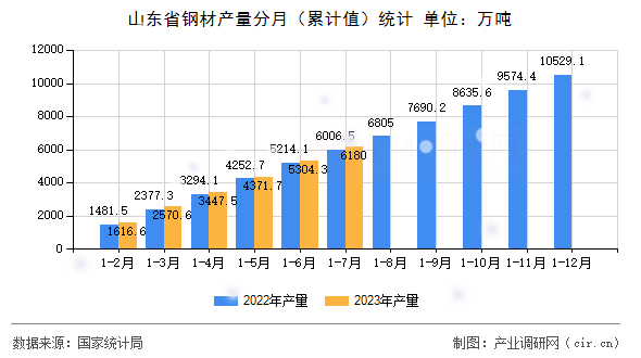 山東省鋼材產(chǎn)量分月（累計(jì)值）統(tǒng)計(jì)
