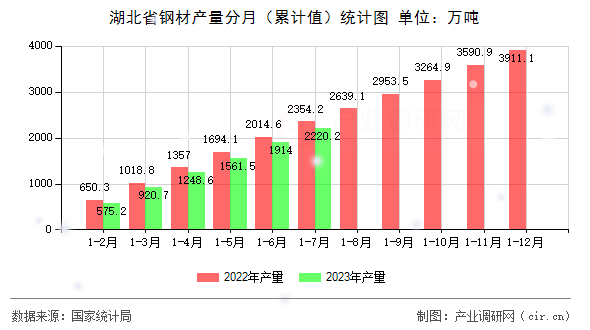 湖北省鋼材產(chǎn)量分月（累計(jì)值）統(tǒng)計(jì)圖