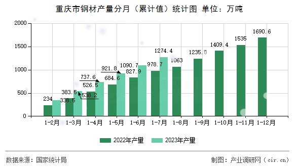 重慶市鋼材產(chǎn)量分月（累計值）統(tǒng)計圖
