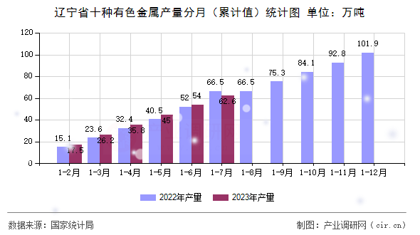 遼寧省十種有色金屬產(chǎn)量分月（累計值）統(tǒng)計圖