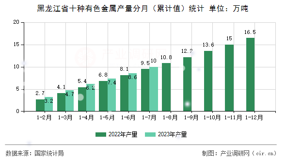 黑龍江省十種有色金屬產(chǎn)量分月（累計值）統(tǒng)計