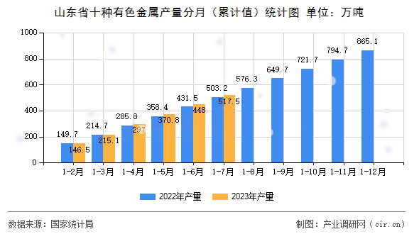 山東省十種有色金屬產(chǎn)量分月（累計值）統(tǒng)計圖