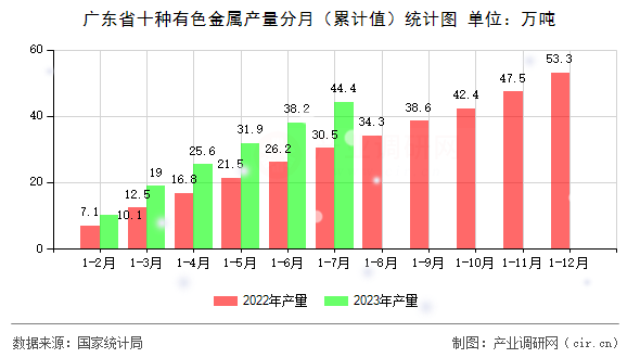 廣東省十種有色金屬產(chǎn)量分月（累計值）統(tǒng)計圖
