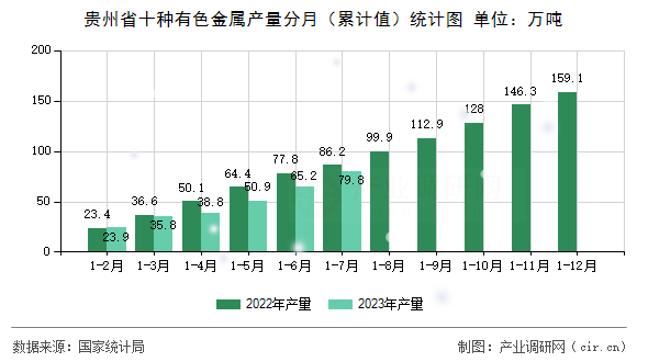 貴州省十種有色金屬產(chǎn)量分月（累計(jì)值）統(tǒng)計(jì)圖