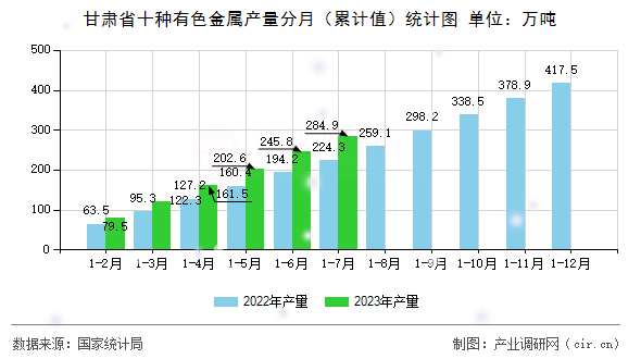 甘肅省十種有色金屬產量分月（累計值）統(tǒng)計圖