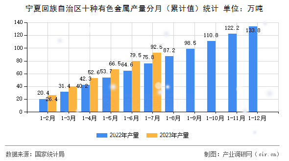 寧夏回族自治區(qū)十種有色金屬產(chǎn)量分月（累計值）統(tǒng)計