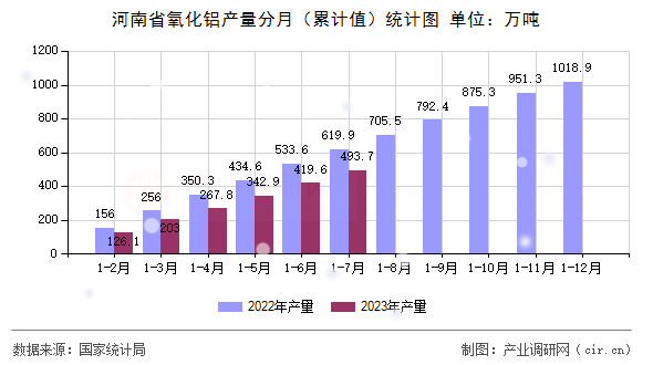 河南省氧化鋁產(chǎn)量分月（累計(jì)值）統(tǒng)計(jì)圖