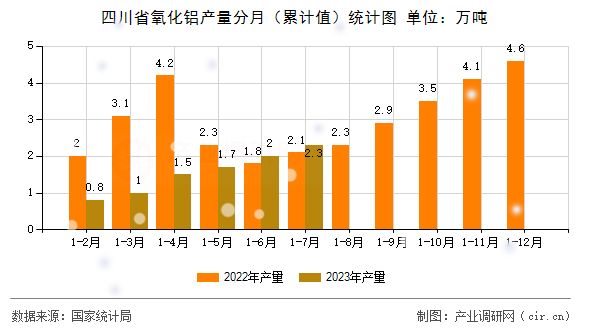 四川省氧化鋁產量分月（累計值）統(tǒng)計圖