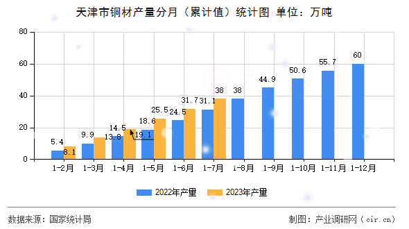 天津市銅材產(chǎn)量分月（累計值）統(tǒng)計圖
