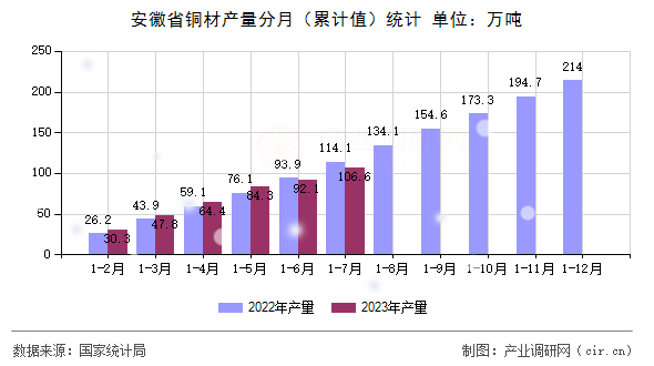 安徽省銅材產(chǎn)量分月（累計(jì)值）統(tǒng)計(jì)