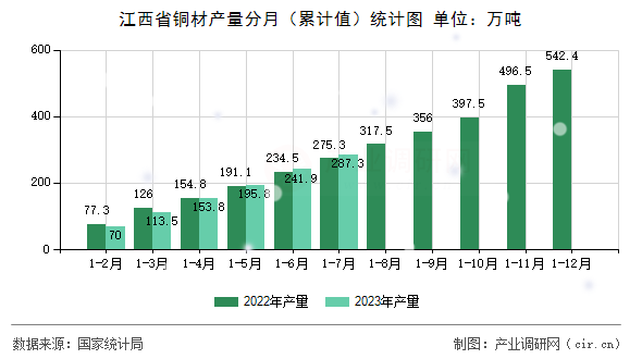 江西省銅材產(chǎn)量分月（累計(jì)值）統(tǒng)計(jì)圖