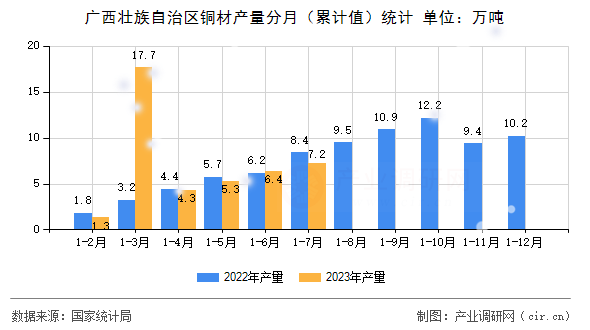 廣西壯族自治區(qū)銅材產(chǎn)量分月(累計值)統(tǒng)計 廣西壯族自治區(qū)銅材產(chǎn)量分月(累計值)統(tǒng)計