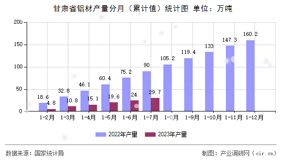 甘肅省鋁材產(chǎn)量分月（累計值）統(tǒng)計圖