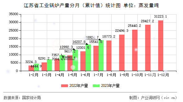 江蘇省工業(yè)鍋爐產(chǎn)量分月（累計值）統(tǒng)計圖