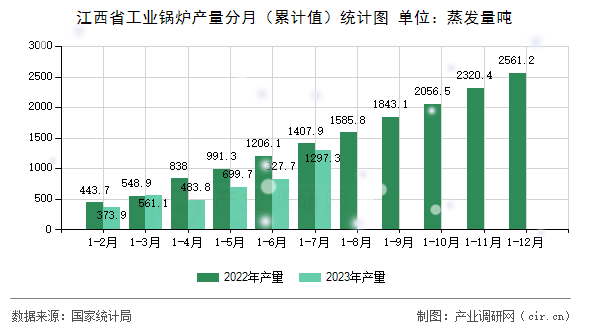 江西省工業(yè)鍋爐產(chǎn)量分月（累計(jì)值）統(tǒng)計(jì)圖