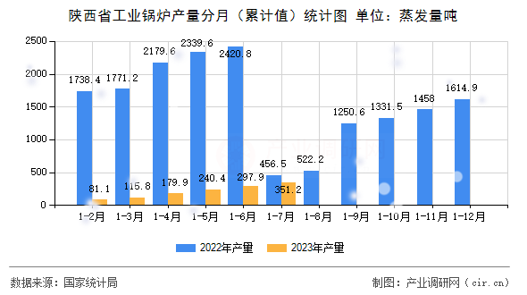 陜西省工業(yè)鍋爐產(chǎn)量分月（累計(jì)值）統(tǒng)計(jì)圖