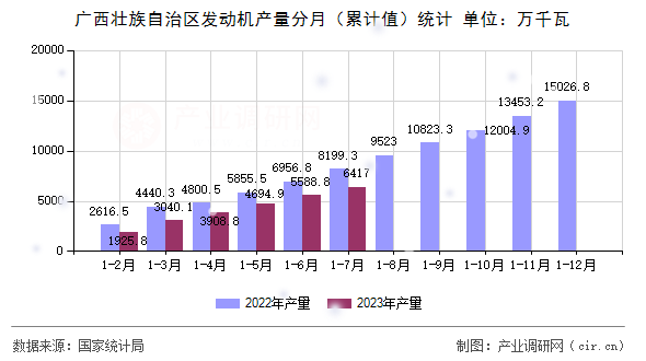 廣西壯族自治區(qū)發(fā)動機(jī)產(chǎn)量分月（累計值）統(tǒng)計