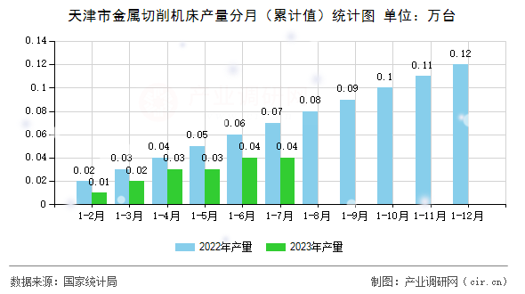 天津市金屬切削機(jī)床產(chǎn)量分月(累計值)統(tǒng)計圖 天津市金屬切削機(jī)床產(chǎn)量分月(累計值)統(tǒng)計圖