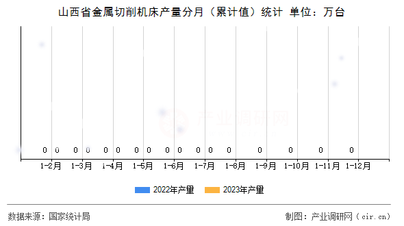 山西省金屬切削機床產(chǎn)量分月（累計值）統(tǒng)計