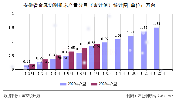 安徽省金屬切削機床產(chǎn)量分月(累計值)統(tǒng)計圖 安徽省金屬切削機床產(chǎn)量分月(累計值)統(tǒng)計圖