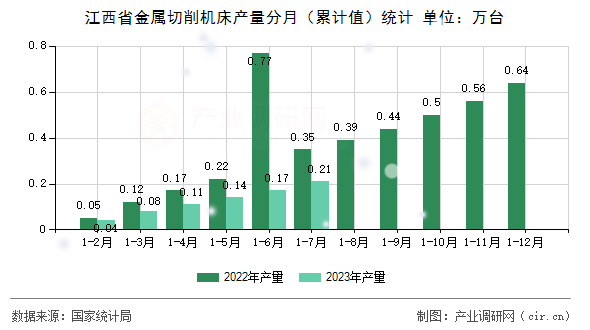 江西省金屬切削機(jī)床產(chǎn)量分月（累計(jì)值）統(tǒng)計(jì)