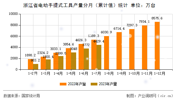浙江省電動手提式工具產(chǎn)量分月（累計值）統(tǒng)計