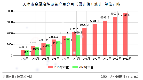 天津市金屬冶煉設(shè)備產(chǎn)量分月（累計值）統(tǒng)計