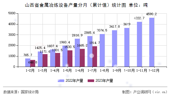 山西省金屬冶煉設(shè)備產(chǎn)量分月（累計值）統(tǒng)計圖