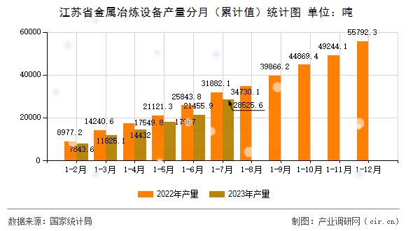 江蘇省金屬冶煉設(shè)備產(chǎn)量分月（累計(jì)值）統(tǒng)計(jì)圖