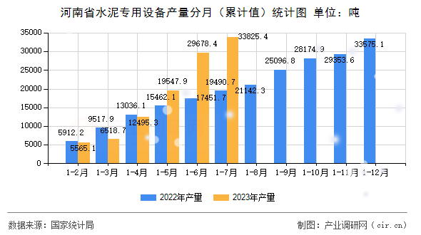 河南省水泥專用設(shè)備產(chǎn)量分月（累計(jì)值）統(tǒng)計(jì)圖
