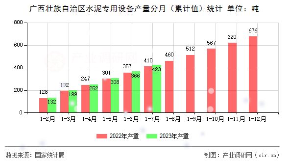 廣西壯族自治區(qū)水泥專用設(shè)備產(chǎn)量分月（累計(jì)值）統(tǒng)計(jì)
