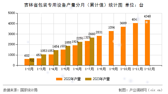 吉林省包裝專用設備產(chǎn)量分月（累計值）統(tǒng)計圖