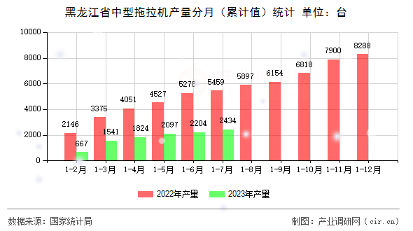 黑龍江省中型拖拉機產(chǎn)量分月（累計值）統(tǒng)計