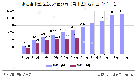 浙江省中型拖拉機(jī)產(chǎn)量分月（累計(jì)值）統(tǒng)計(jì)圖