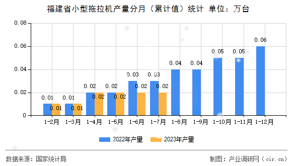 福建省小型拖拉機產(chǎn)量分月（累計值）統(tǒng)計