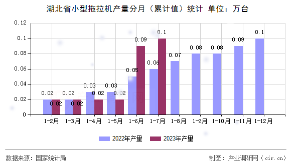 湖北省小型拖拉機產(chǎn)量分月（累計值）統(tǒng)計