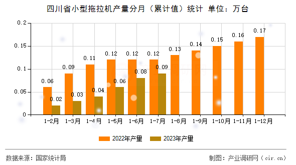 四川省小型拖拉機產(chǎn)量分月（累計值）統(tǒng)計