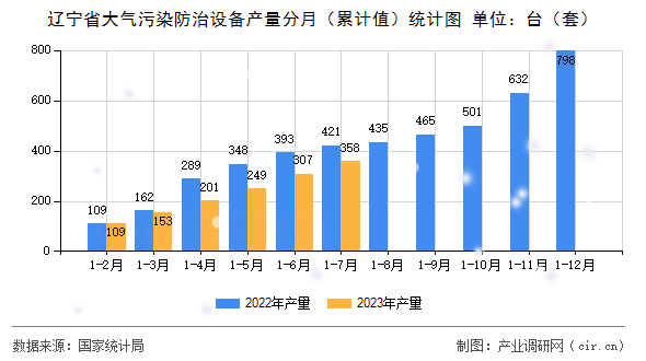 遼寧省大氣污染防治設(shè)備產(chǎn)量分月（累計(jì)值）統(tǒng)計(jì)圖